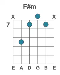 Guitar voicing #3 of the F# m chord